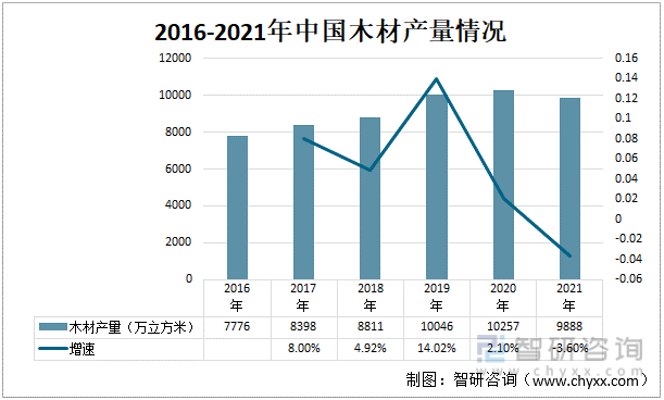 2016-2021年中国木材产量情况