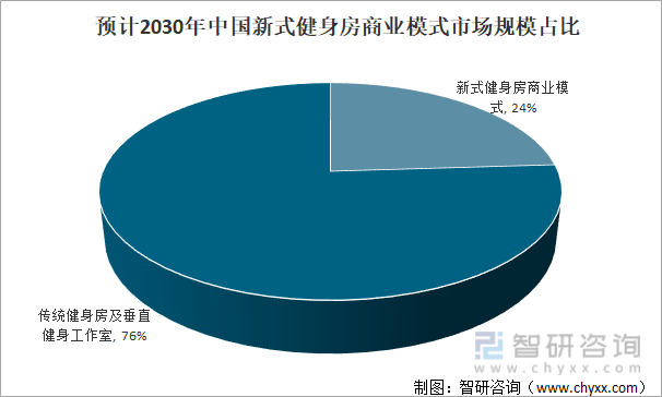 预计2030年中国新式健身房商业模式市场规模占比