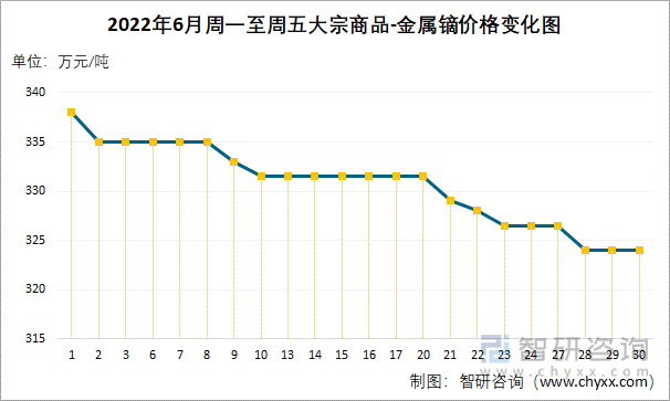 2022年6月周一至周五大宗商品-金属镝价格变化图