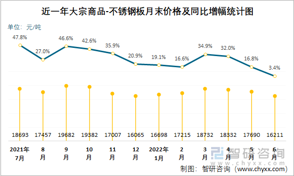 近一年大宗商品-不锈钢板月末价格及同比增幅统计图