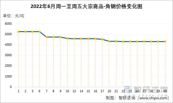 2022年6月周一至周五大宗商品-角钢价格变化图