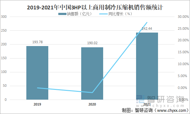 2019-2021年中国3HP以上商用制冷压缩机销售额统计