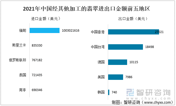 2021年中国经其他加工的翡翠进出口金额前五地区