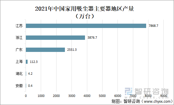 2021年中国家用吸尘器主要器地区产量