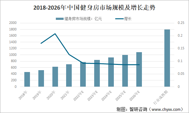 2022年中国新式健身房行业发展现状及未来发展趋势分析图