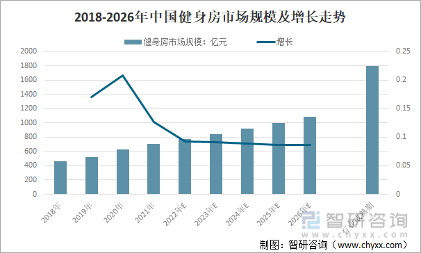 2018-2026年中国健身房市场规模及增长走势