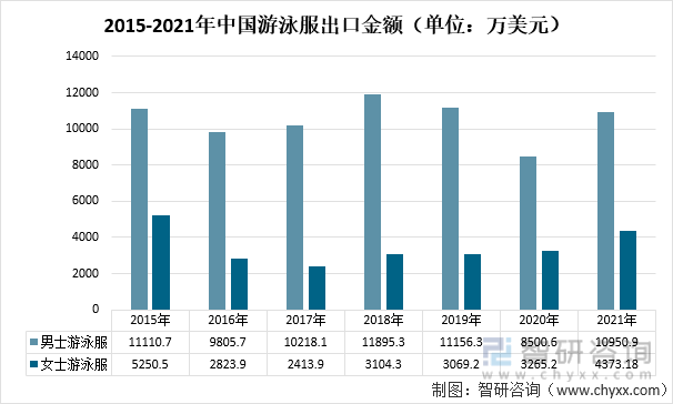 2015-2021年中国游泳服出口金额（单位：万美元）