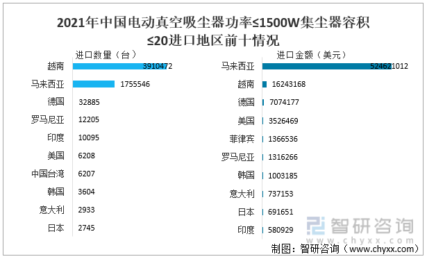 2021年中国电动真空吸尘器功率≤1500W集尘器容积≤20进口地区前十情况