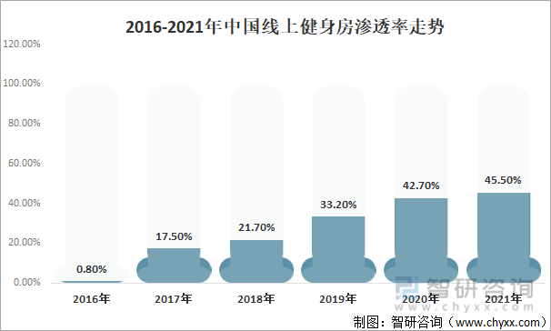2016-2021年中国线上健身房渗透率走势