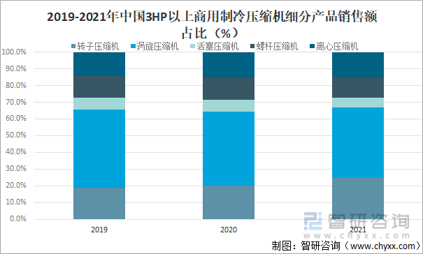 2019-2021年中国3HP以上商用制冷压缩机细分产品销售额占比（%）