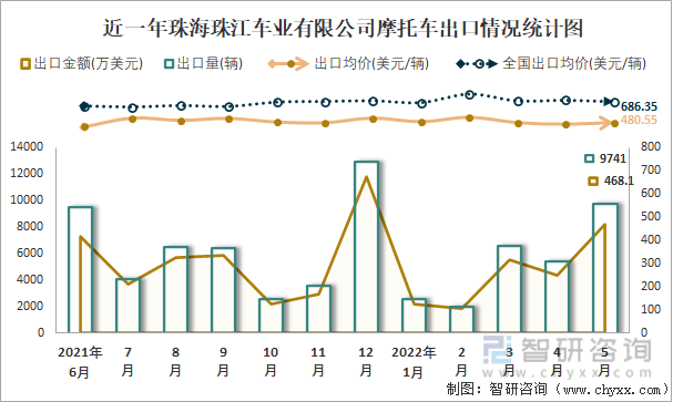 近一年珠海珠江车业有限公司摩托车出口情况统计图