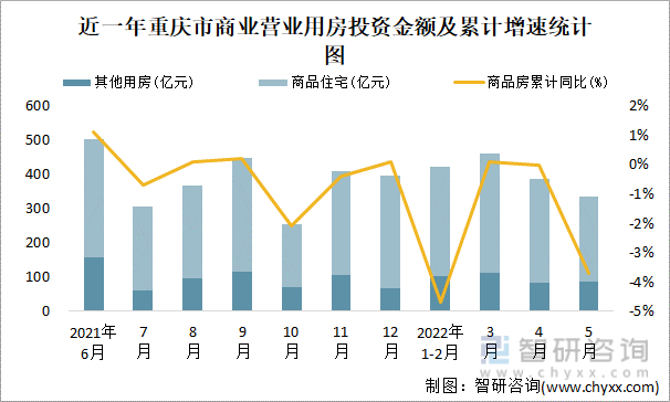 近一年重庆市商业营业用房投资金额及累计增速统计图