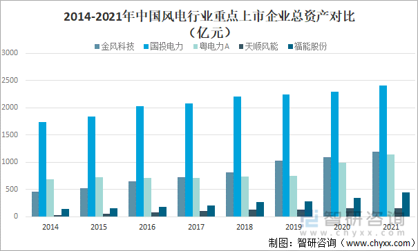 2014-2021年中国风电行业重点上市企业总资产对比（亿元）
