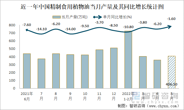 近一年中国精制食用植物油当月产量及其同比增长统计图