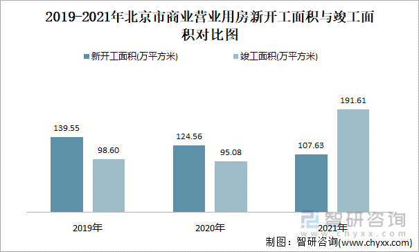 2019-2021年北京市商业营业用房新开工面积与竣工面积对比图
