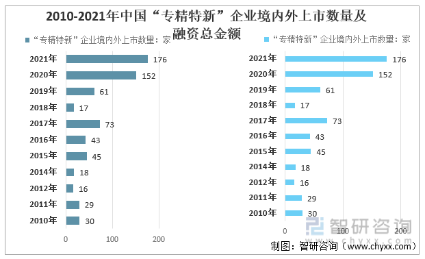 2010-2021年中国“专精特新”企业境内外上市数量及融资总金额