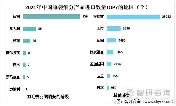 2021年中国睡袋细分产品进口数量TOP7的地区（个）