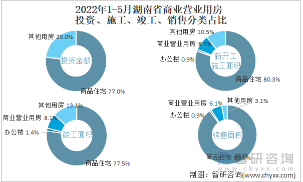 2022年1-5月湖南省商业营业用房投资、施工、竣工、销售分类占比
