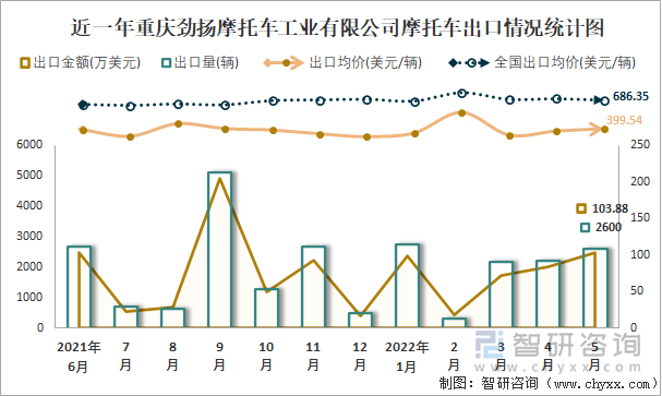 近一年重庆劲扬摩托车工业有限公司摩托车出口情况统计图