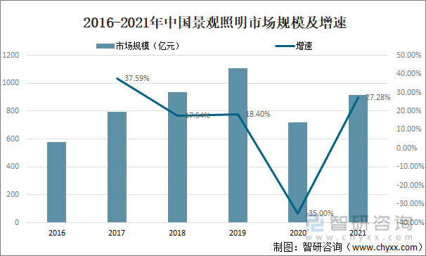 2016-2021年中国景观照明市场规模及增速