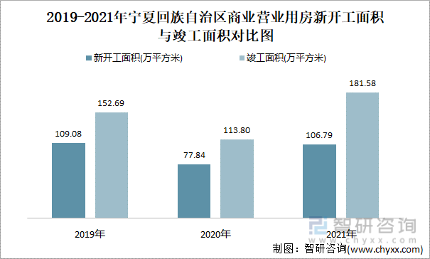 2019-2021年宁夏回族自治区商业营业用房新开工面积与竣工面积对比图