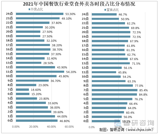 2021年中国餐饮行业堂食外卖各时段占比分布情况