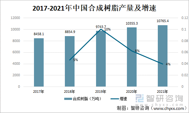 2017-2021年中国合成树脂产量及增速