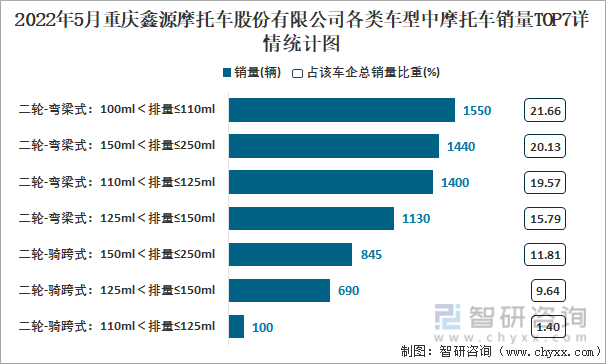 2022年5月重庆鑫源摩托车股份有限公司各类车型中摩托车销量TOP7详情统计图