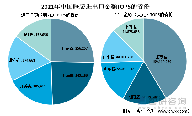 2021年中国睡袋进出口金额TOP5的省份