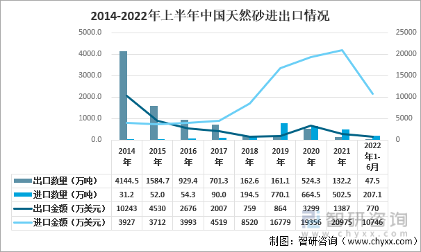2014-2022年上半年中国天然砂进出口情况