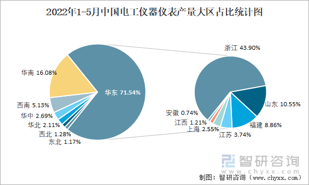 2022年1-5月中国电工仪器仪表产量大区占比统计图