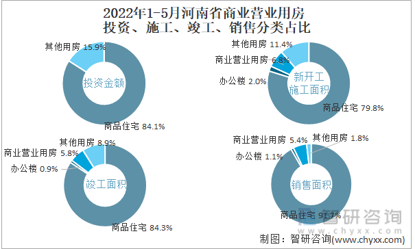 2022年1-5月河南省商业营业用房投资、施工、竣工、销售分类占比