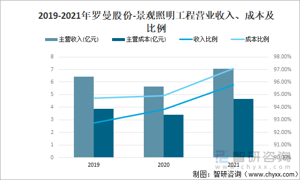 2019-2021年罗曼股份-景观照明工程营业收入、成本及比例