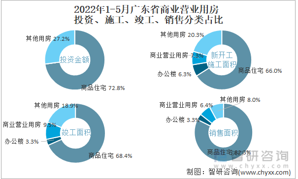 2022年1-5月广东省商业营业用房投资、施工、竣工、销售分类占比