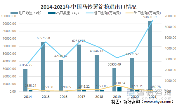 2014-2021年中国马铃薯淀粉进出口情况