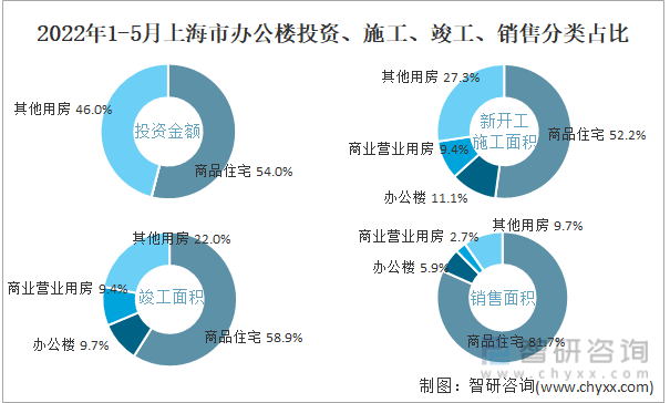 2022年1-5月上海市办公楼投资、施工、竣工、销售分类占比