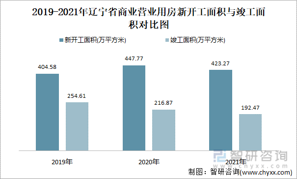 2019-2021年辽宁省商业营业用房新开工面积与竣工面积对比图