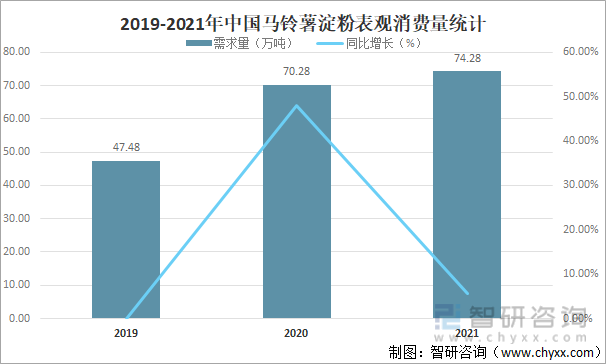 2019-2021年中国马铃薯淀粉表观消费量统计