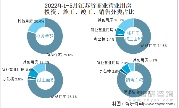 2022年1-5月江苏省商业营业用房投资、施工、竣工、销售分类占比