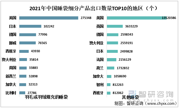 2021年中国睡袋细分产品出口数量TOP10的地区（个）
