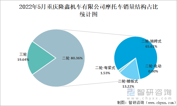 2022年5月重庆隆鑫机车有限公司摩托车销量结构占比统计图
