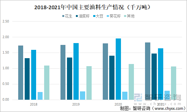 2018-2021年中国主要油料生产情况（千万吨）