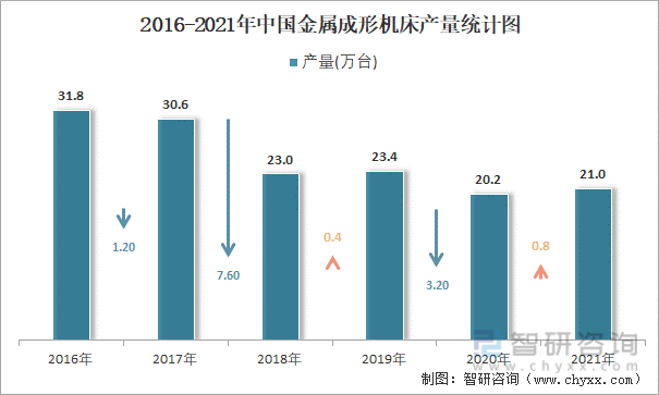 2016-2021年中国金属成形机床产量统计图