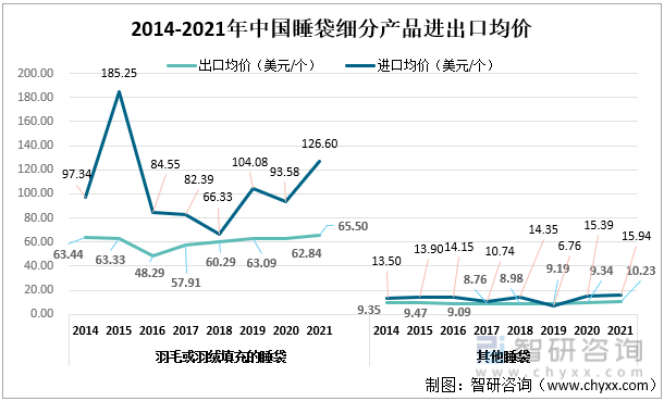 2014-2021年中国睡袋细分产品进出口均价