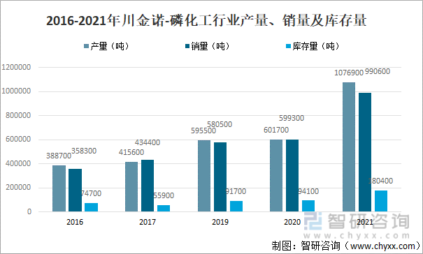 2016-2021年川金诺-磷化工行业产量、销量及库存量