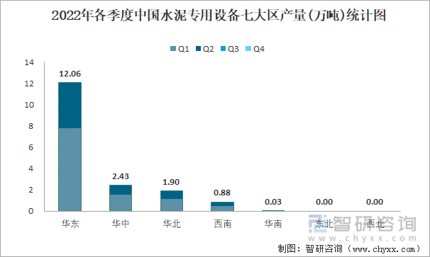 2022年各季度中国水泥专用设备七大区产量统计图