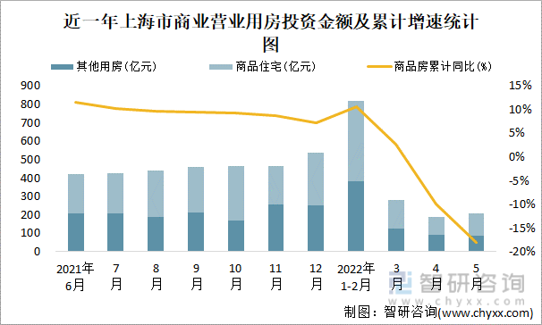 近一年上海市商业营业用房投资金额及累计增速统计图