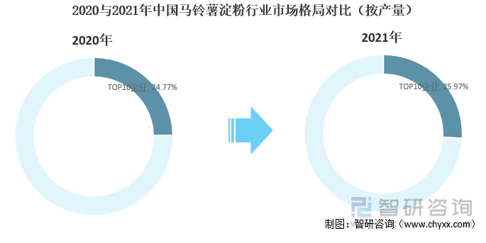 2020与2021年中国马铃薯淀粉行业市场格局对比（按产量）