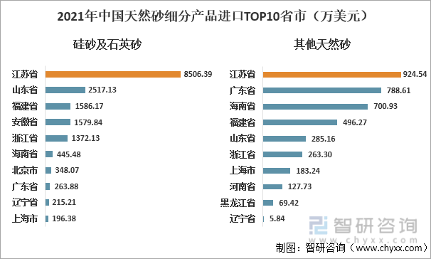 2021年中国天然砂细分产品进口TOP10省市