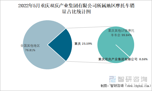 2022年5月重庆双庆产业集团有限公司所属地区摩托车销量占比统计图